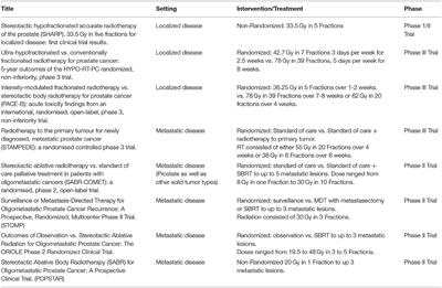 Translating the Immunobiology of SBRT to Novel Therapeutic Combinations for Advanced Prostate Cancer